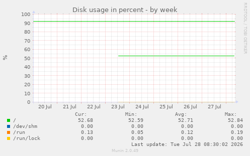 Disk usage in percent