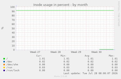 Inode usage in percent