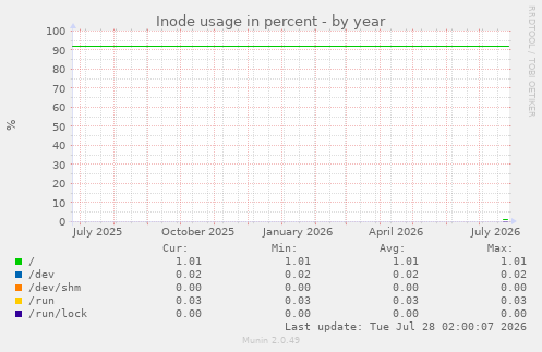 Inode usage in percent