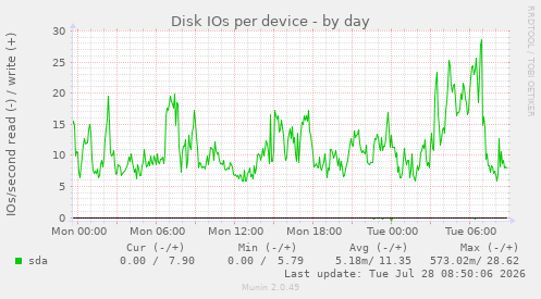 Disk IOs per device
