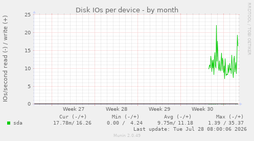 Disk IOs per device