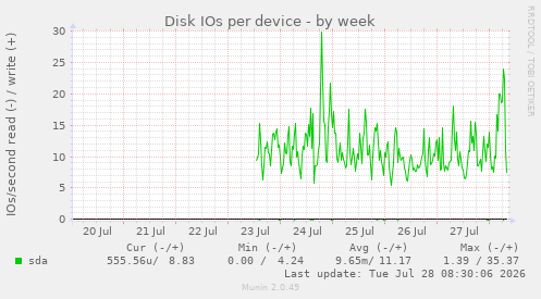Disk IOs per device