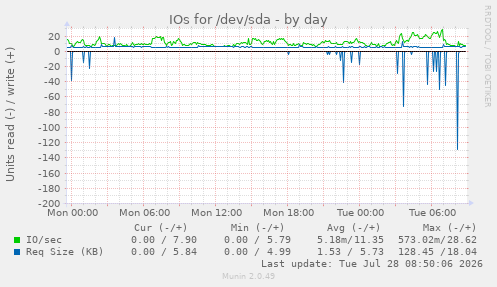 IOs for /dev/sda