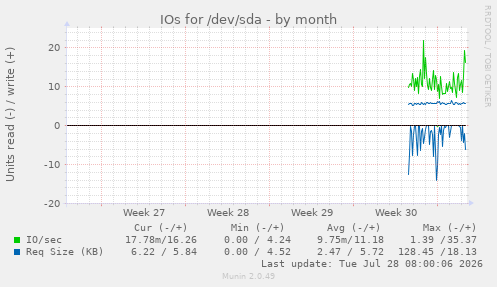 IOs for /dev/sda