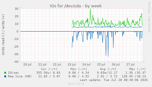 IOs for /dev/sda