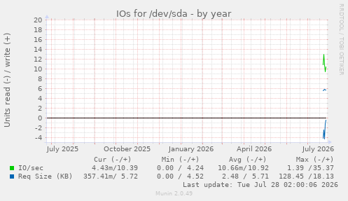 IOs for /dev/sda