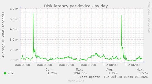 Disk latency per device
