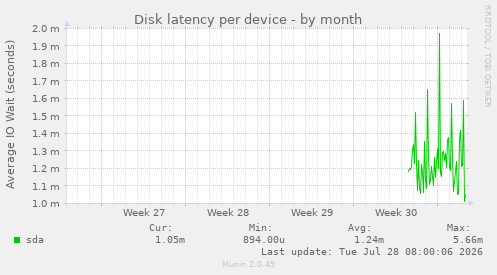 Disk latency per device