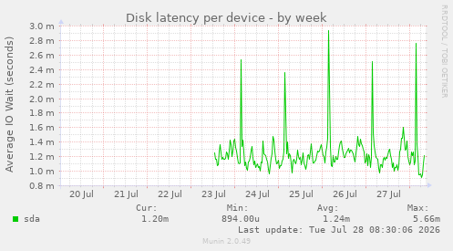 Disk latency per device