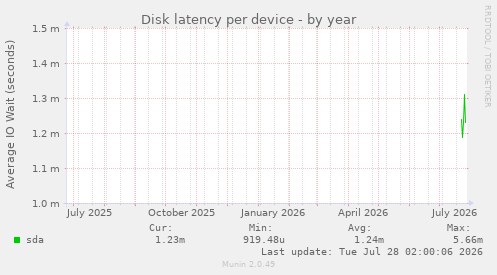 Disk latency per device