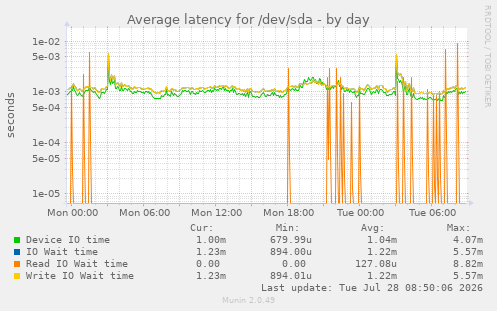 Average latency for /dev/sda