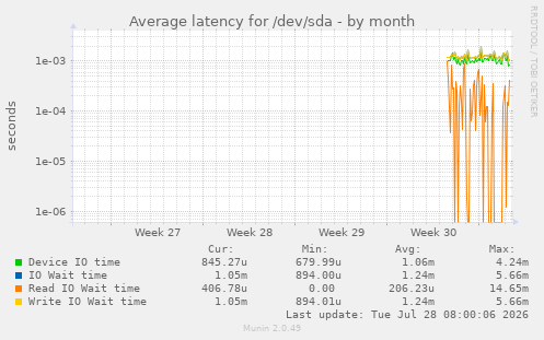 Average latency for /dev/sda