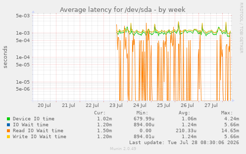 Average latency for /dev/sda