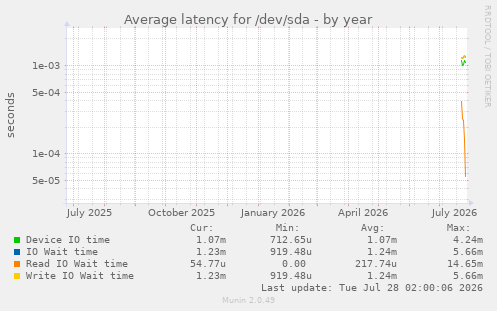 Average latency for /dev/sda