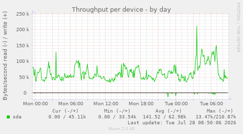 Throughput per device