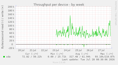 Throughput per device