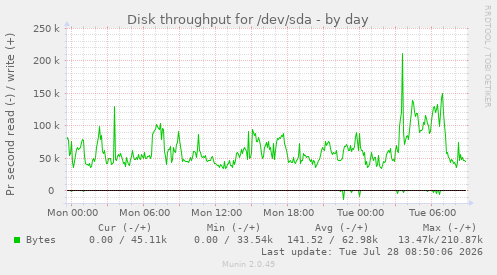 Disk throughput for /dev/sda