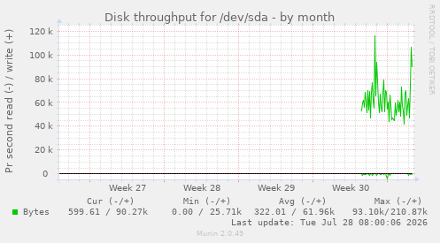 Disk throughput for /dev/sda