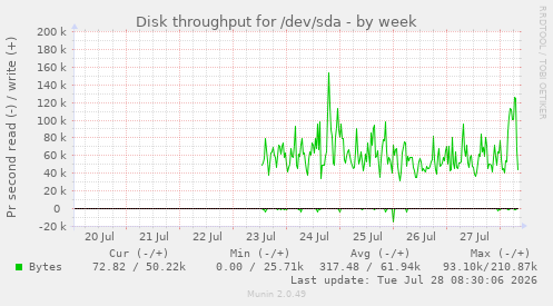Disk throughput for /dev/sda