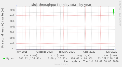 Disk throughput for /dev/sda