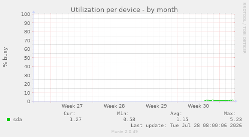 Utilization per device