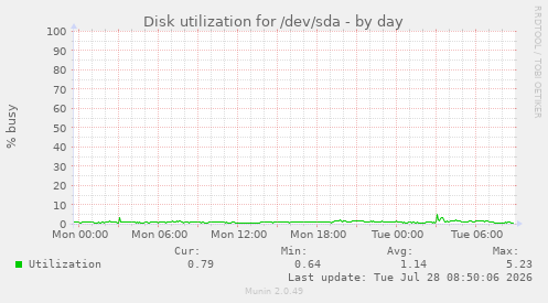 Disk utilization for /dev/sda