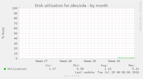 Disk utilization for /dev/sda