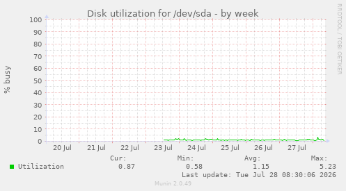 Disk utilization for /dev/sda