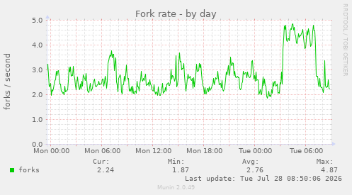 Fork rate