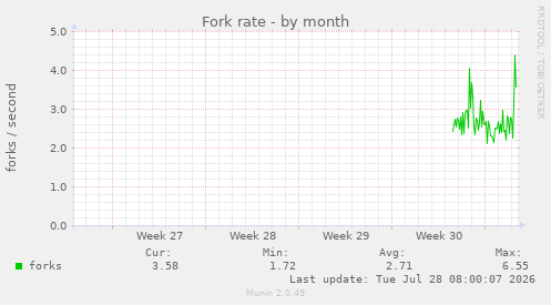 Fork rate