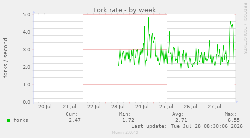 Fork rate