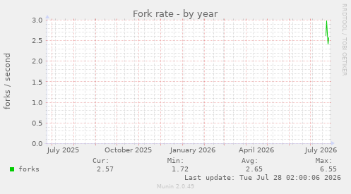 Fork rate