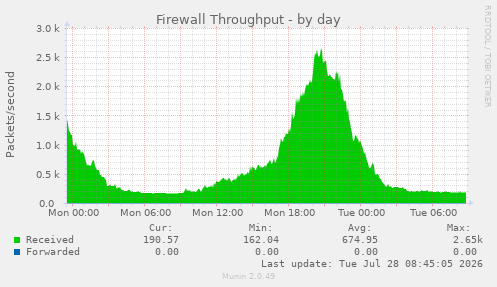 Firewall Throughput