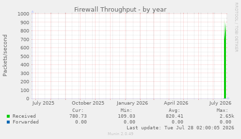 Firewall Throughput
