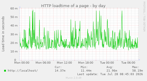 HTTP loadtime of a page