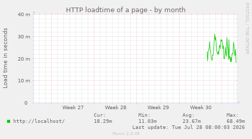 HTTP loadtime of a page