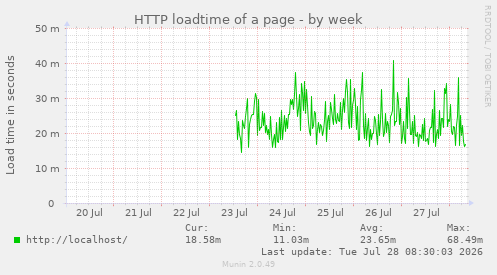 HTTP loadtime of a page