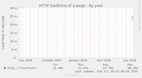 HTTP loadtime of a page