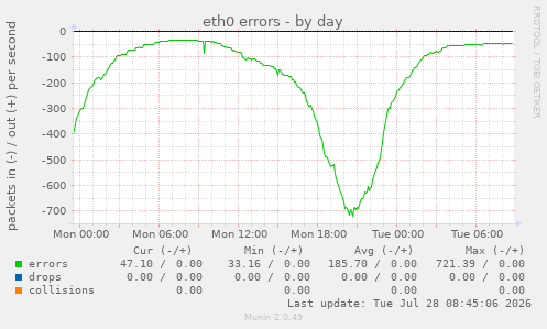eth0 errors