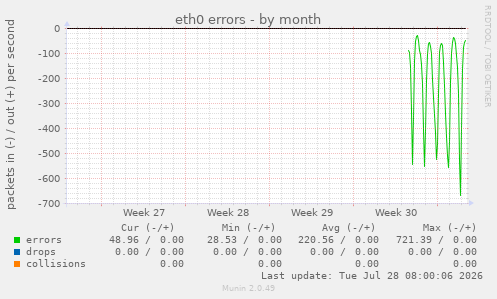 eth0 errors