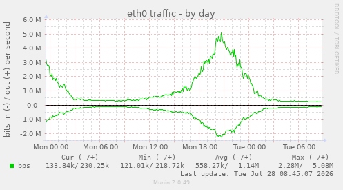 eth0 traffic