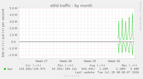eth0 traffic