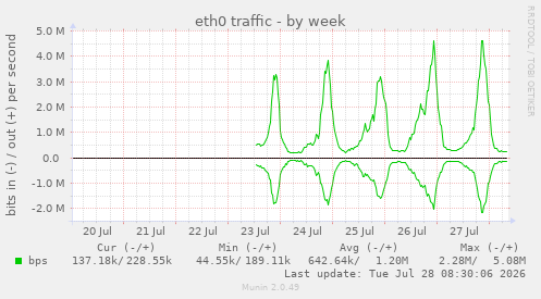 eth0 traffic