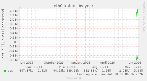 eth0 traffic