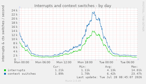 Interrupts and context switches