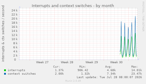 Interrupts and context switches