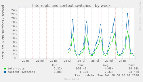 Interrupts and context switches
