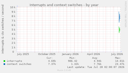 Interrupts and context switches