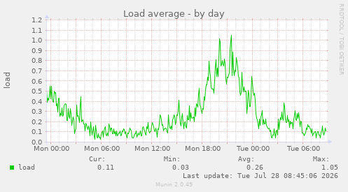 Load average