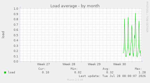 Load average